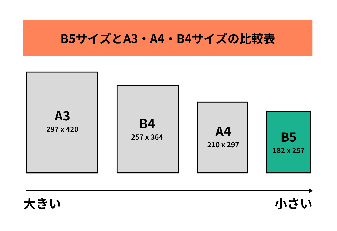 B5��A3�EA4�EB4�T�C�Y�Ƃ̔�r�摜